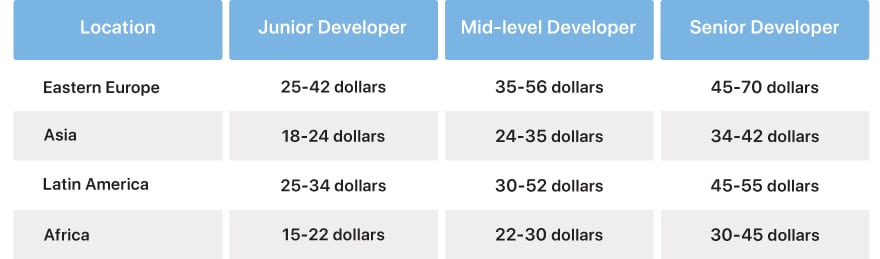 how-to-outsource-app-development