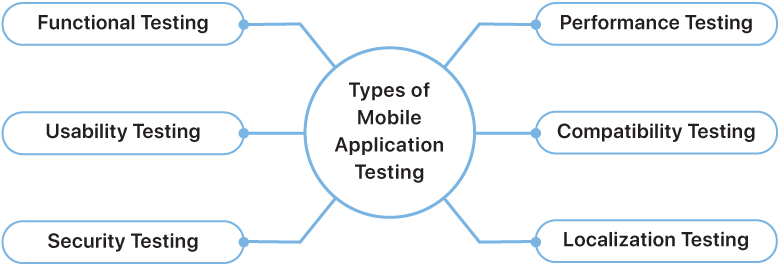 types-of-mobile-application-testing