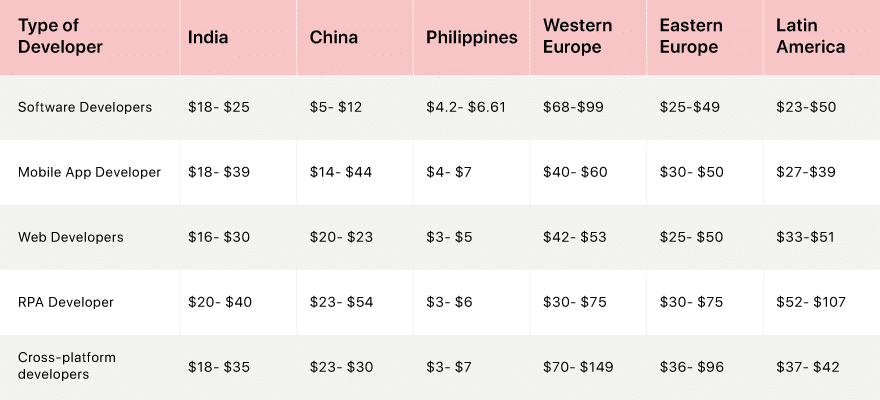 average-hourly-rates