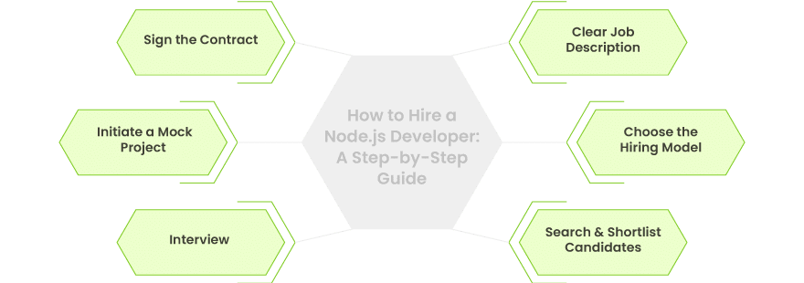 how-to-hire-a-node-js-developer